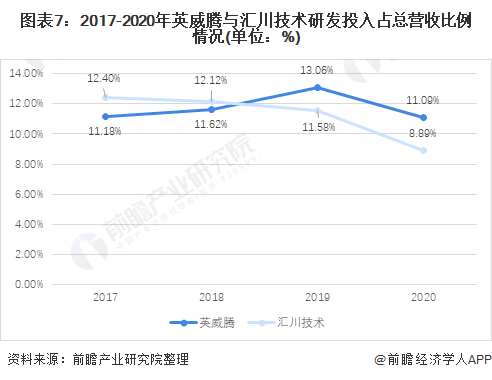 圖表7：2017-2020年英威騰與匯川技術研發投入占總營收比例情況(單位：%)