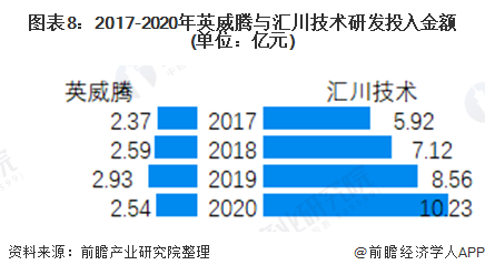 圖表8：2017-2020年英威騰與匯川技術研發投入金額(單位：億元)