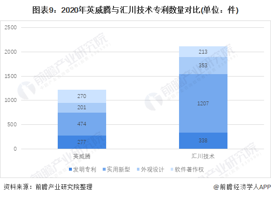 圖表9：2020年英威騰與匯川技術專利數量對比(單位：件)