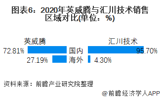 圖表6：2020年英威騰與匯川技術銷售區域對比(單位：%)