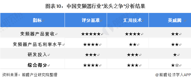 圖表10：中國變頻器行業“龍頭之爭”分析結果