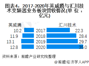 圖表4：2017-2020年英威騰與匯川技術變頻器業務板塊營收情況(單位：億元)