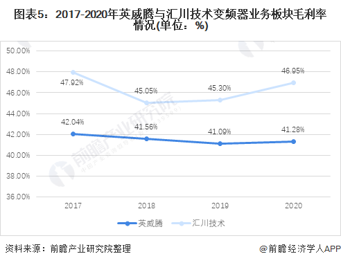 圖表5：2017-2020年英威騰與匯川技術變頻器業務板塊毛利率情況(單位：%)